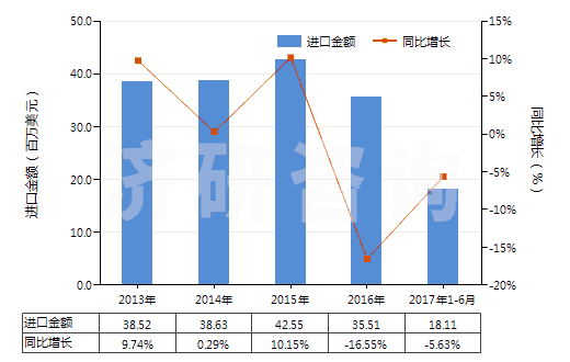 2013-2017年6月中國其他裝有附件的塑料管子(未經(jīng)加強(qiáng)也未與其他材料合制)(HS39173300)進(jìn)口總額及增速統(tǒng)計(jì)